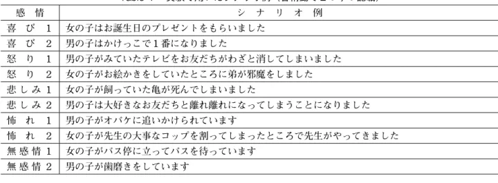 Table １　実験で用いたシナリオ例（各情動で２つずつ記載） 感 情 シ ナ リ オ 例 喜 び １ 女の子はお誕生日のプレゼントをもらいました 喜 び ２ 男の子はかけっこで１番になりました 怒 り １ 男の子がみていたテレビをお友だちがわざと消してしまいました 怒 り ２ 女の子がお絵かきをしていたところに弟が邪魔をしました 悲 し み １ 女の子が飼っていた亀が死んでしまいました 悲 し み ２ 男の子は大好きなお友だちと離れ離れになってしまうことになりました 怖 れ １ 男の子がオバケに追いかけら