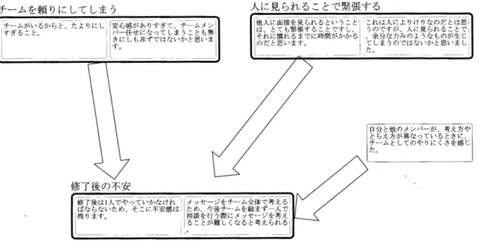 Fig. ４　チームアプローチの弊害  ＫJ法結果図