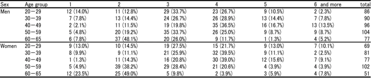 Table 1. Respondent rate