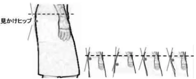 Fig. ７　見かけヒップの定義と下衣形状による見かけヒップ 位置の変化 ここで，見かけヒップというものについて Fig. ７に示 す。ヒップ上辺に自然に沿う線とヒップ下辺に自然に そう線の交点の延長線上の点を見かけヒップと定義し た。図のように下衣によって位置が変化することになる。 さらに「着衣バスト美感」と相関がつよかった「全身 バストバランス感」では， Wb 1：下衣裾幅（ r= 0 