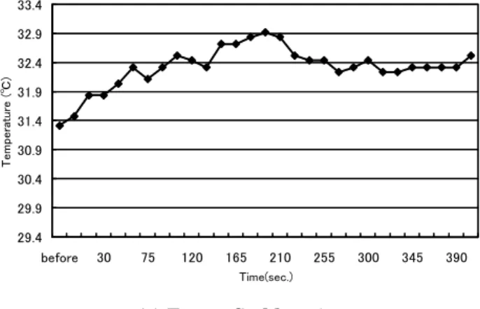 Figure 2-1 shows temperature changes over time  when friction is applied to cotton under the same  conditions  as  the  skin  friction  experiment