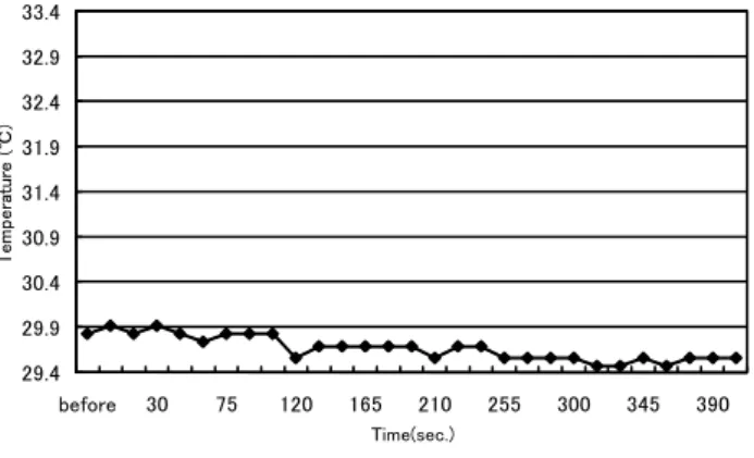Figure  6  shows  the  mean  values  for  SD  of  all  subjects. The results show that the order of perceived  stimulation, from high to low, was nylon, ramie, silk  and cotton