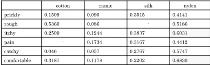 Figure 6 shows a straight line and scatter chart for  the combination of cotton sample and pain feelings  in Type 2 subjects where the correlation coefficient R  value was the largest