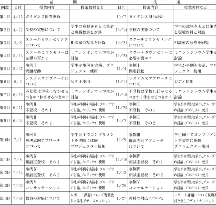 Table １ 平成１６年度講義内容  第１回  第２回  第３回  第４回  第５回  第６回  第７回  第８回  第９回  第１０回  ４／１５ ４／２２ ５／６ ５／１３ ５／２７ ６／３ ６／１０ ６／１７ ６／２４ ７／１  前     期 回数 日付 授業内容  授業教材など ガイダンス担当決め 学校の実態について  学生の意見をもとに筆者と現職教員と対談  １０／７  １０／１４ １０／２１  １０／２８ １１／４ １１／１１ １１／１８ １１／２５ １２／２ １２／９  後     期 日