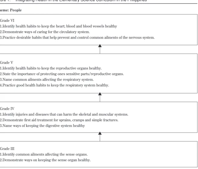 Figure 1.  Integrating Health in the Elementary Science Curriculum in the Philippines Grade VI  1.Identify health habits to keep the heart; blood and blood vessels healthy  2.Demonstrate ways of caring for the circulatory system.  3.Practice desirable habi