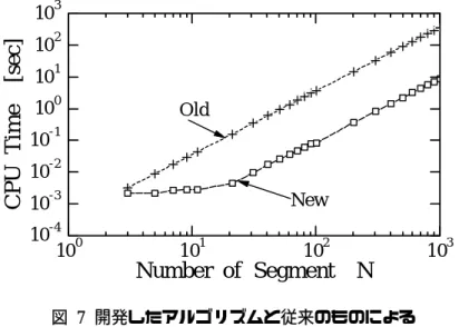図  7  開発したアルゴリズムと従来のものによる インピーダンス行列計算に要する CPU Time の比較  (Old： Old Algorithm，N=601 の時ベクトル化率：0.0%， 