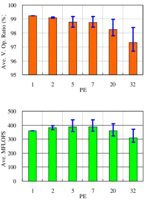 Fig. 9 Average vector operation ratio and  average MFLOPS par PE 