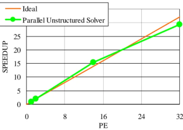 Fig. 11 Scalability result 2 on NEC SX-4 