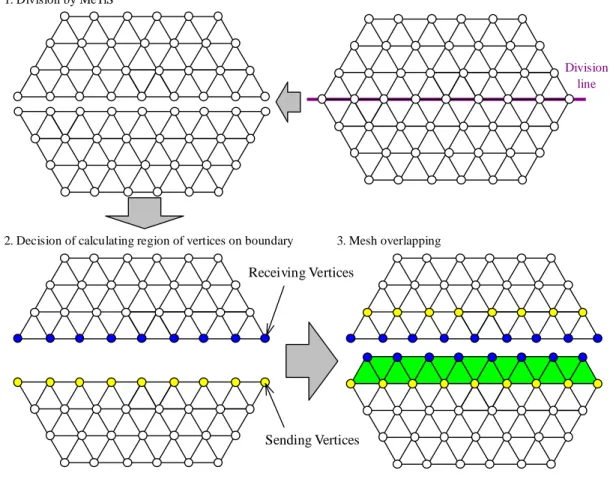 Fig. 2 Flowchart of division of unstructured grid 