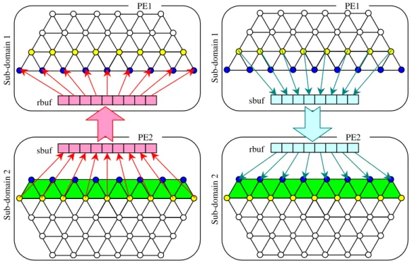 Fig. 3 Send/Receive data between two sub-domains 