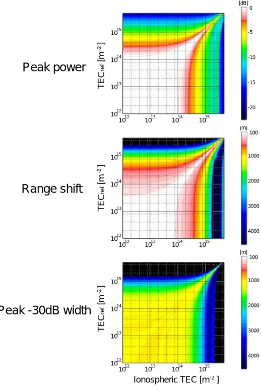 図  電離層 8 値と参照信号参照 8 値がサウンダ観測に及ぼす影響。 電離層 8 値が    )  を超えると急激にエコーのピークパワーの減衰、レンジ誤 差の増大そして <(1 ピーク幅の増大が起こり、観測に大きな影響が及ぼされる。Range shift10121013101410151012101510141013[m] 1001000200030004000Peak -30dB width10121013101410151012101510141013[m] 100100020003000400