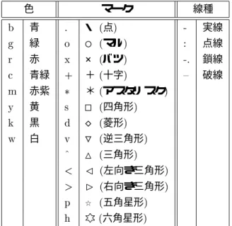表 2 利用可能な色・マーク・線種 色 マーク 線種  青 , ・  点   実線 % 緑  ○  マル  2 点線  赤  ×  バツ  , 鎖線 青緑  ＋  十字  I 破線 3 赤紫 ＊  アスタリスク  > 黄  □  四角形  - 黒 ◇  菱形   白 B ▽  逆三角形  J △  三角形    左向き三角形     右向き三角形  0 ☆  五角星形  &amp;  六角星形  文字 ギリシャ文字や算術記号については、組版ソフトの  $  で利用されているコマンド の幾つ かが 、 