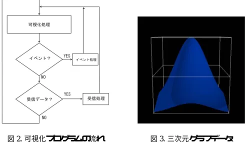 図 2. 可視化プログラムの流れ 図 3. 三次元グラフデータ 人との共同作業や可視化の結果に対する認識の共有を図る際にも有用である。 可視化サーバと利用者端末との間の通信部分に関しては VizServer で実現可能であるため、 本研究ではそれ以外の実装を行う。演算サーバ側のプログラムは単純に演算の途中結果をデー タ転送するだけで良いため、実装は容易である。しかし、可視化サーバ上のプログラムは演算 サーバからのデータ受信に加えて可視化処理、および対話的操作への対応を兼ね備える必要が ある。本稿では、Ope