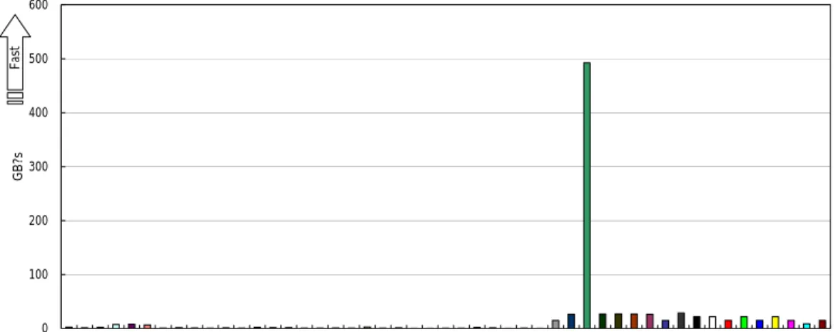 表 6    PTRANS のコスト分布 ptr̲trans (Target portion for measurement) 