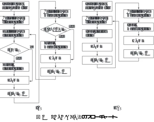 図 4 に FDTD-MAS 法のフローチャートを示す。左が IAS 、右が EAS である。