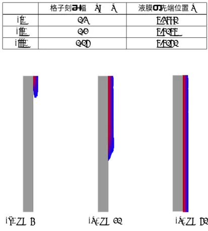 表 3: 格子刻み幅 ∆x=∆y に対する液膜の先端位置 x の比較 格子刻み幅 ∆x=∆y 液膜の先端位置 x (i) 0.2 6.2790 (ii) 0.1 6.7066 (iii) 0.05 6.6050 (a) t = 3 (b) t = 10 (c) t = 50 図 6: 平滑平板を流下する液膜流の熱流動パターン 4.2 平滑平板の場合の解析結果 鉛直平滑平板を流下する液膜流について，熱流動パターンの時間変化を図 6 に示す． 図では流体充填率が F  = 0 の領域が示されている．温度分布は色