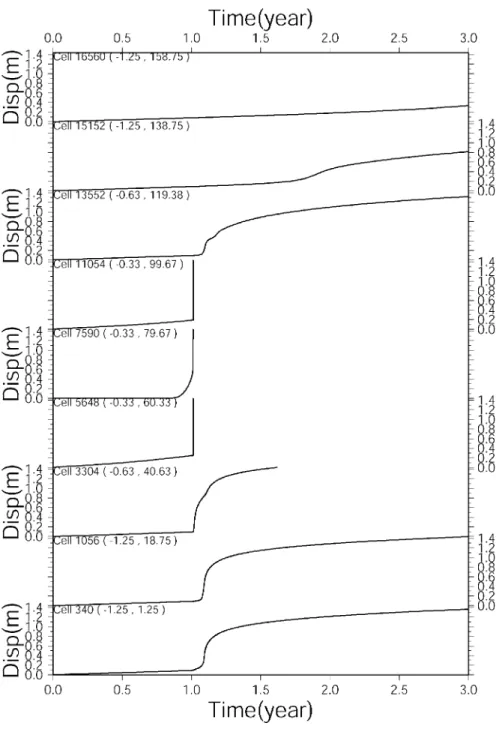 図  4 本研究によって再現された積算すべり量の時系列．図１の中央