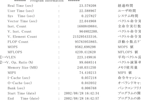 図 6  proginf 情 報 の出 力 例   5.2  簡 易 性 能 解 析 機 能 (ftrace)    proginf 情 報 では，プログラム全 体 のベクトル化 率 (ベクトル演 算 率 )等 を知 ることができま すが，手 続 き単 位 の性 能 を知 ることはできません．    これに対 して，簡 易 性 能 解 析 機 能 (ftrace 機 能 )を使 用 すれば，手 続 き単 位 や指 定 した 範 囲 の性 能 情 報 を表 示 することができ，この情 報 を元 にプログラムの