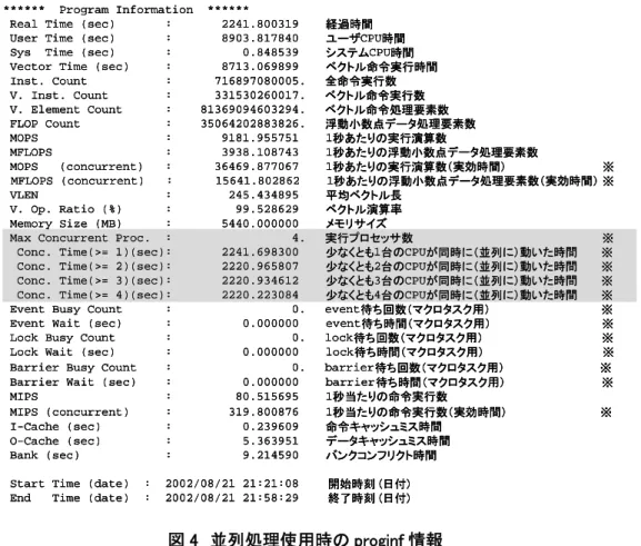 図 4  並列処理使用時の proginf 情報 