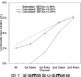 図 7  液滴の質量分率の推移  3.3.   蒸気タービン単段・多段静動翼列を通る非定常流れの三次元解析  まず，蒸気タービン単段翼列を通る凝縮 を伴う非定常流れの三次元解析を行った． 計算条件は入口境界で岐点圧力を 0.99× 10 5 [Pa]，岐点温度 370K，入口-出口静圧 比を 0.45 とした．計算格子を図 8に示す． 計算格子は入口-出口境界に用いるH型格 子 2 種と，静翼-動翼に用いる拡張H型格 子 2 種の計 4 ブロックによって構成され るマルチブロック格子である．翼断面形状 はベ