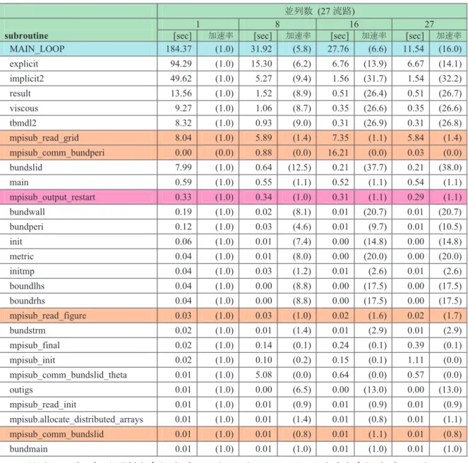 表 4.   ランク 0 が要した各サブルーチンの計算時間 (CPU-time [sec]) と加速率の比較 並列数   (27 流路 ) 