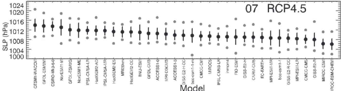 図 8  CMIP5 の RCP4.5 シナリオを用いた気候モデルと MRI-AGCM(図中の MRI20km)から求めた 7 月平均のオホーツク海南部の領域平均海面気圧の 2075-2099 年の統計。黒丸と棒が平均値と±１ 標準偏差、灰色の点が、最大値と最小値を示す。左から平均値の大きい順に並べた。 
