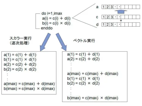図 8  ベクトル化のイメージ 図 9  並列実行の CPU 時間とエラプス時間㸴㸬㸱 ୪ิ໬࡜ࡣ  図 9 に、並列実行した場合の CPU 時間とエラプス時間のイメージを示します。並列化の目的は、CPU 時間を短くすることではなく、エラプス時間を短くしようとするものです。ある計算を 4 並列で実行したときは、理想的には図 9 に示すようにエラプス時間が 1/4 になるはずです。  並列化を考えるときには、メモリが共有か分散かでプログラミングが大きく変わります。メモリが共有ということは、どの CPU からも