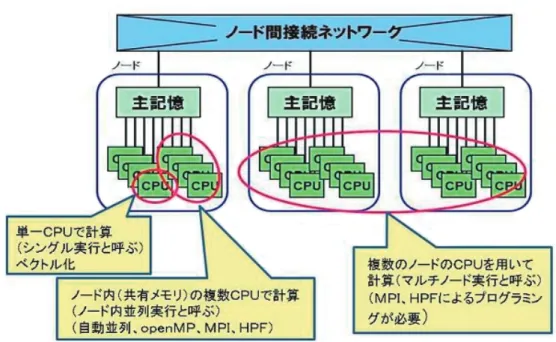 図 13  スーパーコンピュータ利用の流れ㸵㸬㸯 ฼⏝ࡢὶࢀ スパコンに仕事をさせるための、通常の作業手順は図 13 のようになります。ここでフロント端 末と呼んでいるのは、並列コンピュータを指します。スパコンの作業用端末として利用します。 データの解析をどこで、何を使って行うのがよいかは一概には決められませんが、大容量のファイルを解析したり、転送したりしたい方は、事前にシステム管理者と相談するようにしてください。データ量に応じてふさわしい使い方をしないと、システムに負荷をかけ他の人に迷惑をかけることがあり