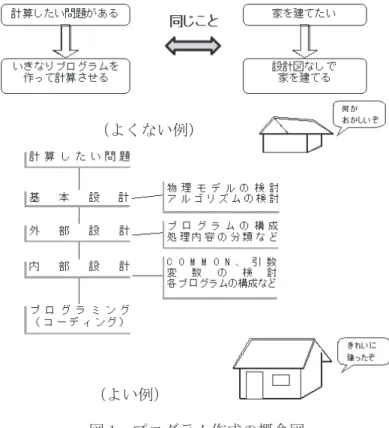 図 1  プログラム作成の概念図������������������������� ���  ������������������  ハードディスクは壊れるものと思っていて間違いありません。プログラムや大事なデータなど消えたら困るものは必ずセーブするようにしましょう。セーブというと、USB や DVD に保存するなど他のメディアに保存することと思われるかもしれませんが、他のコンピュータにコピーしておき、物理的に 2 箇所以上においておくこともセーブになります。地理的に離れた箇所に保存するのがよいかもしれませ