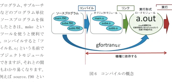 図 7  CPU 時間とエラプス時間㸳㸬㸰 ࢹࣂࢵࢢࡋࡲࡋࡻ࠺ できたプログラムは、正しく計算できているかどうか必ずチェックしましょう。理論計算で解が分かっている問題を計算させ、プログラムが正しいかどうかチェックすべきです。プログラムを修正したときのために、チェックする仕組みを入れておくべきでしょう。また、部分ごとに思ったとおりの答えをだしているかどうかチェックしてから全体をチェックしてください。いきな り全部動かして、どこでエラーがおこっているか分からないというようなことは避けてください。それらしく、計算