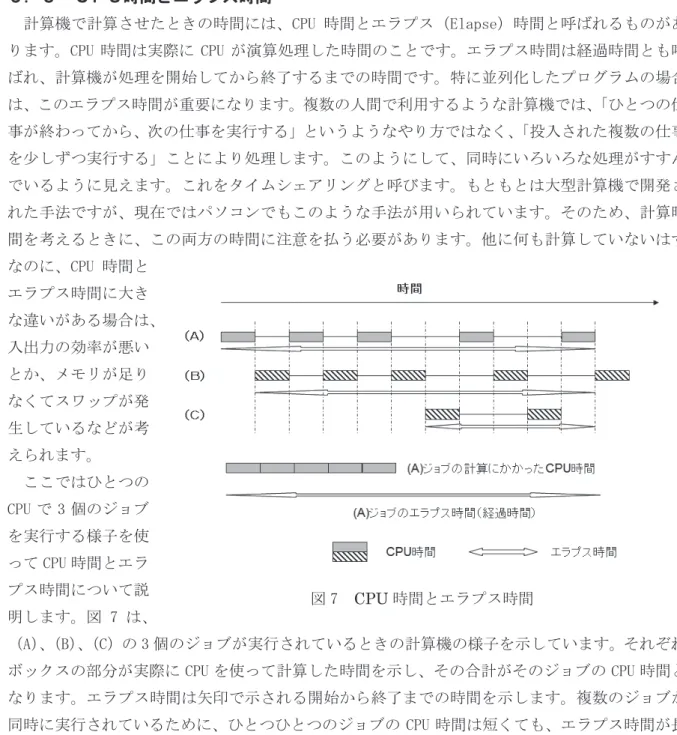 図 7  CPU 時間とエラプス時間㸳㸬㸰 ࢹࣂࢵࢢࡋࡲࡋࡻ࠺ できたプログラムは、正しく計算できているかどうか必ずチェックしましょう。理論計算で解が分かっている問題を計算させ、プログラムが正しいかどうかチェックすべきです。プログラムを修正したときのために、チェックする仕組みを入れておくべきでしょう。また、部分ごとに思ったとおりの答えをだしているかどうかチェックしてから全体をチェックしてください。いきな り全部動かして、どこでエラーがおこっているか分からないというようなことは避けてください。それらしく、計算