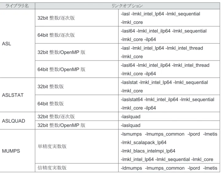 表 7.  NumericFactory のリンクオプション （ MPI 版 Fortran プログラムから利用する場合）