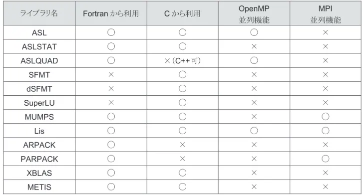 表 3.  NumericFactory のライブラリと利用可能言語 ライブラリ名 Fortran から利用 C から利用 OpenMP  並列機能 MPI  並列機能 ASL  ◯ ◯ ◯ × ASLSTAT  ◯ ◯ × × ASLQUAD  ◯ ×（ C++ 可） ◯ × SFMT  × ◯ × × dSFMT  × ◯ × × SuperLU  × ◯ × × MUMPS  ◯ ◯ × ◯ Lis  ◯ ◯ ◯ ◯ ARPACK  ◯ × × × PARPACK  ◯ × × ◯ XBLAS  ◯ 