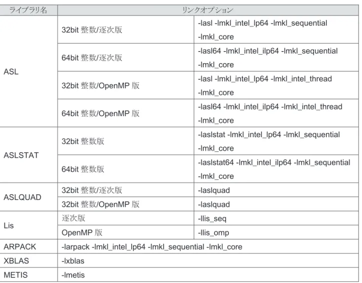 表 4.  NumericFactory のリンクオプション （逐次版 /OpenMP 版 Fortran プログラムから利用する場合）