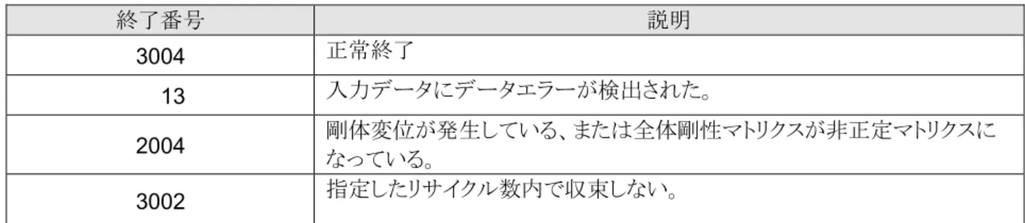 表 4.  終了番号 終了番号 説明                    3004  正常終了                         13  入力データにデータエラーが検出された。                     2004  剛体変位が発生している、または全体剛性マトリクスが非正定マトリクスに なっている。                     3002  指定したリサイクル数内で収束しない。  •この他の番号については、「マニュアル C 編 プログラム入力 付録 A」 をご参照くださ