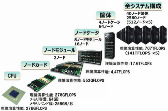 図 2-1  SX-ACE ハードウェア階層とシステム構成  3. ハードウェア・アーキテクチャ  SX-ACE は、これまでの SX シリーズと同様に高メモリバンド幅を必要とする多くの科学技術計算アプリケー ションで高い実効性能を提供するスーパーコンピュータシステムです。主な特長としては、  ■ビッグ・コア、高メモリバンド幅設計による高実効性能   64GFLOPS の世界トップクラスの CPU コア性能   コアあたり 64GB/秒の高メモリバンド幅  ■1CPU/ノード化、先端テクノロジ採用による