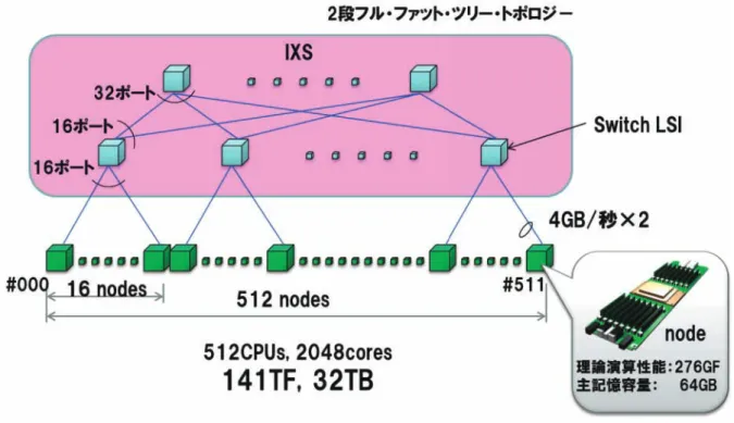 図 3-3  マルチノード構成（接続図） 