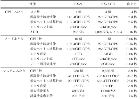 表 1 SX-9 と SX-ACE の性能比較 性能 SX-9 SX-ACE 向上比 CPU あたり コア数 1 個 4 個 4 倍 理論最大演算性能 118.4GFLOPS 276GFLOPS 2.3 倍 最大ベクトル演算性能 102.4GFLOPS 256GFLOPS 2.5 倍 メモリバンド幅 256GB/sec 256GB/sec 1 倍 ADB 256KB 1,024KB/ コア× 4 16 倍 ノードあたり CPU 数 16 個 1 個 0.06 倍 理論最大演算性能 1,894GFLOPS 2