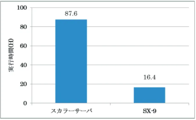 図 4：シングルコアでの実行時間  また，プログラムの並列化は MPI ライブラリに よる並列化を行っている．本プログラムの計算領 域は，図 5 に示すように 5 つの異なる格子サイズ の領域を計算しており，それぞれの領域における 演算量は異なっている．そのため，並列化におけ る演算のロードバランスが崩れないように各領域 の分割数を調整できるようにした．また，ベクト ル演算性能が低下しないようにベクトル長を維持 した領域分割も行った．この並列化により，現在， 並列化率 98%以上を達成し，１つの自治体のシミ
