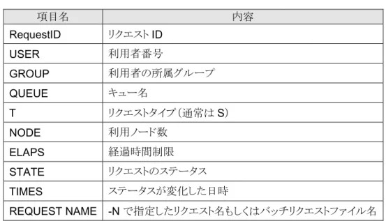 表  6. reqstat コマンドの主な表示項目  項目名 内容 RequestID  リクエスト ID  USER  利用者番号 GROUP  利用者の所属グループ QUEUE  キュー名 T  リクエストタイプ（通常は S ） NODE  利用ノード数 ELAPS  経過時間制限 STATE  リクエストのステータス TIMES  ステータスが変化した日時 REQUEST NAME  -N  で指定したリクエスト名もしくはバッチリクエストファイル名 表  7