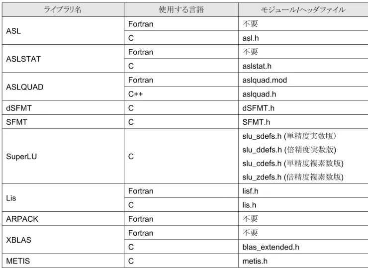 表 14.  モジュール / ヘッダファイル（逐次版 /OpenMP 版） ライブラリ名 使用する言語 モジュール / ヘッダファイル ASL  Fortran  不要 C  asl.h  ASLSTAT  Fortran  不要 C  aslstat.h 
