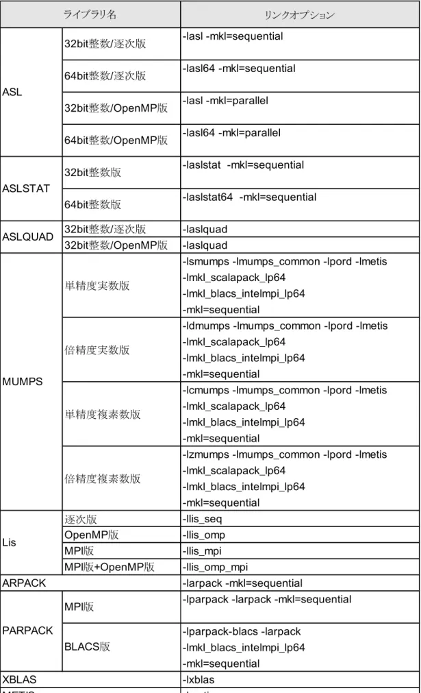 表 15.  NumericFactory のリンクオプション （ MPI 版 Fortran プログラムから利用する場合） リンクオプション -lasl -mkl=sequential -lasl64 -mkl=sequential -lasl -mkl=parallel -lasl64 -mkl=parallel -laslstat  -mkl=sequential -laslstat64  -mkl=sequential 32bit 整数 / 逐次版 -laslquad