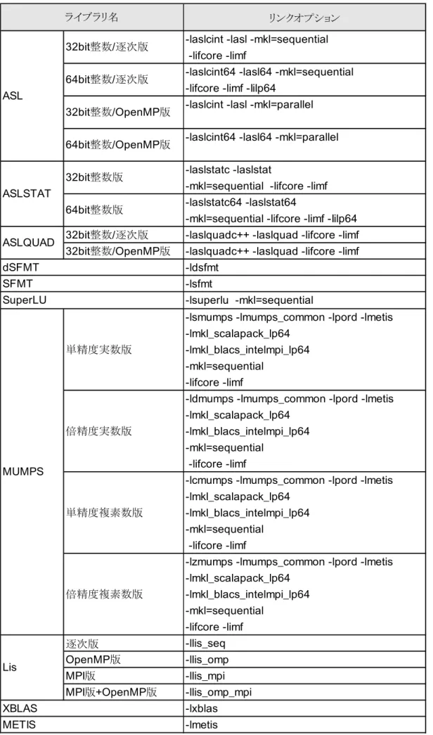表 16.  NumericFactory のリンクオプション （ MPI 版 C プログラムから利用する場合）