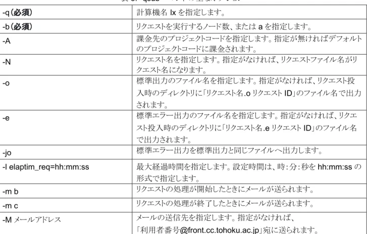 表 2.   並列コンピュータ LX 406Re-2 の利用形態と -q および -b オプション 利用形態  利用ノード数  実行時間制限  （経過時間）  メモリサイズ制限  -q オプション  -b オプション  通常 1 ～ 24  規定値： 1 カ月 最大値： 1 カ月 128GB ×ノード数 lx  利用ノード数 ｱﾌﾟﾘｹｰｼｮﾝ 1   なし 128GB  lx  a  表 3