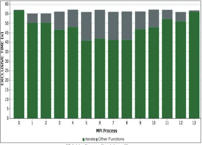 図 3.14    Process Breakdown Chart iterate Other Functions 