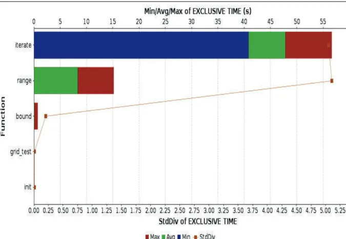 図 3.15    Function Statistics Chart 