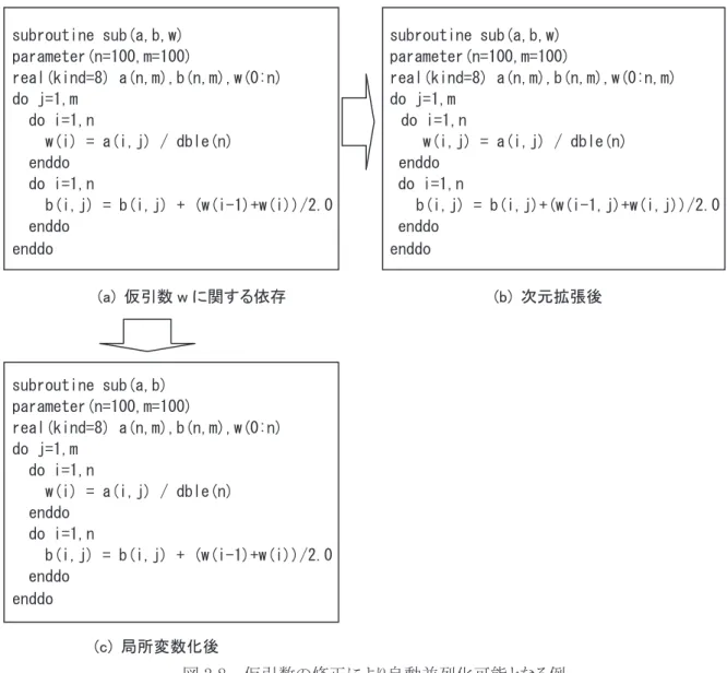 図 2.9    sxsize コマンド実行例  （4 タスク実行の場合） 