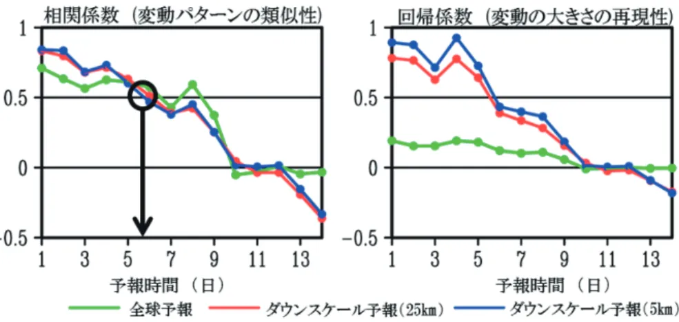 図 12  アンサンブルダウンスケール予報実験におけるアンサンブル平均値予報の、ヤマセ型の 気温パターンに対する相関係数と回帰係数。40 事例の平均。 