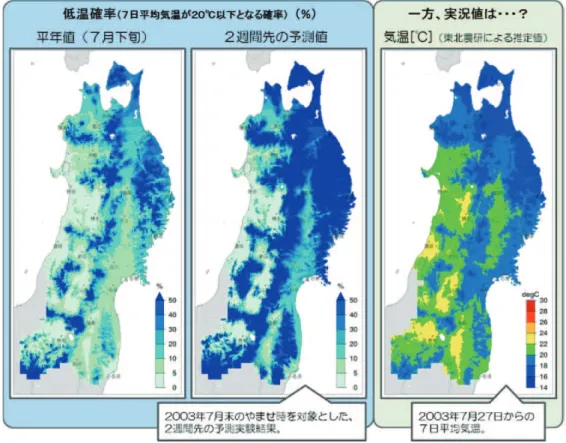 図 19 は、ヤマセによる低温が顕著であった、2003 年の 7 月末を対象として予測実験を行った 結果です。左の平年値と比較すると、低温確率が大きく、低温のリスクが平年より高まっている ことがわかります。右の実況値はこの時期に対応した実際の気温の分布です。水稲の低温障害が 懸念される 20℃以下の所を、青系の色で示しています。この事例では、中央の確率メッシュの 20% 以上に着目すると、実況で 20℃以下の地域がかなり捉えられ、10％以上に着目すればほぼ網羅さ れます。このように平年の確率と比べて低温（高