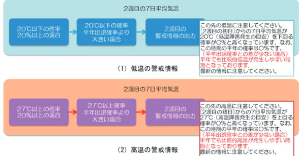 図 21  2 週間先までの警戒情報（低温、高温確率）のみの単独の情報。  3.3.4. まとめ  本節で紹介しました農業支援システム（図 22 ）は，ユーザ登録をすれば，どなたでも無料で利 用できます（ウェブサイト http://map2.wat.soft.iwate-pu.ac.jp/ からユーザ登録ができます） 。 早い時期から低温・高温のリスクの高まりを把握できるように、ウェブサイトおよびメールによ り情報提供を行っていますので、深水管理などの対策を実施する際の判断材料の 1 つとしてご利 用して頂